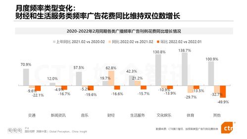 2022年2月广播广告市场 刊例花费同比环比双下滑，数字化转型提速成关键